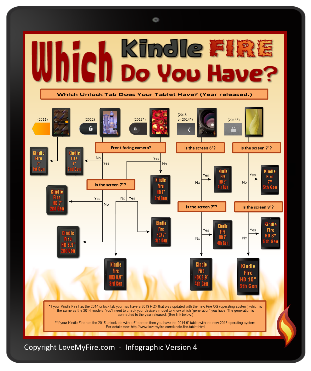 Fire unlock. Fire Chart.
